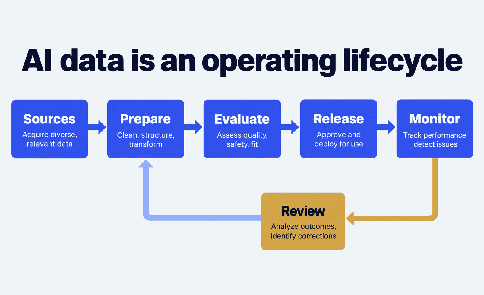 Source data passes through preparation and evaluation to a monitored AI feature, while user corrections and incidents return through review before a new release.
