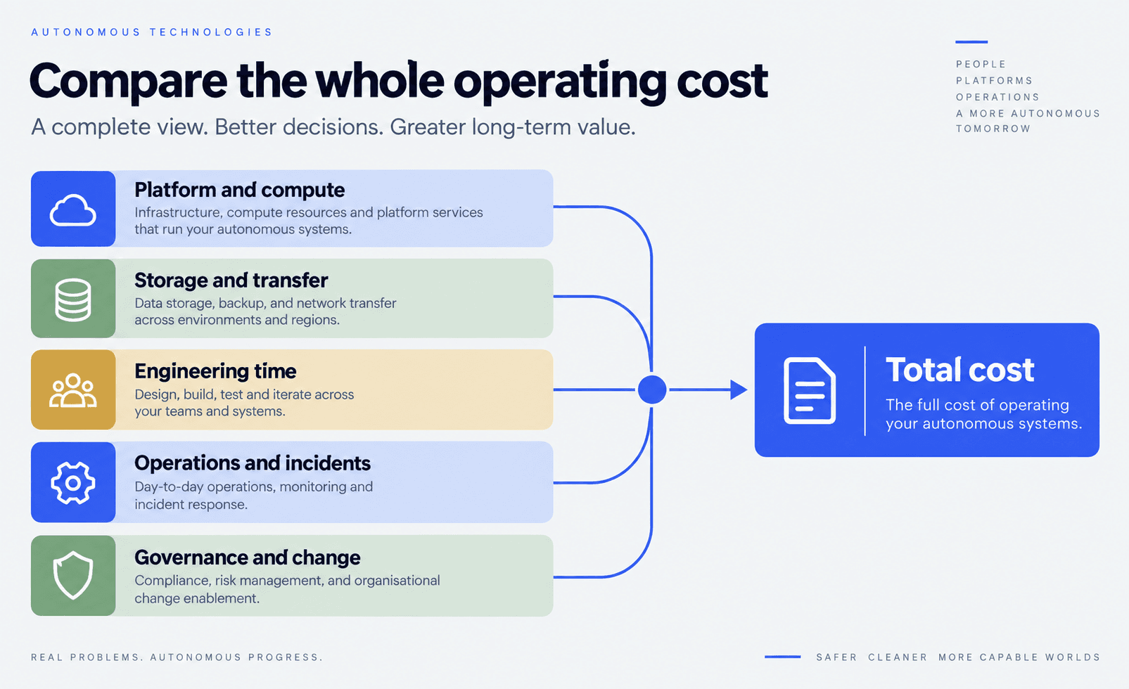 Illustrative cost model listing compute, storage, network, labour, governance, incident, and upgrade categories for two Spark operating models.