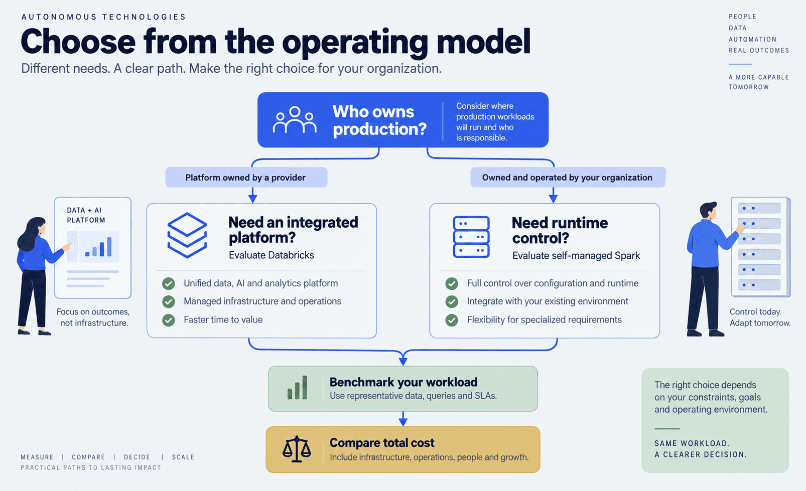 Decision tree for choosing Databricks, self-managed Spark, or a measured pilot based on control, platform maturity, governance, and workload needs.