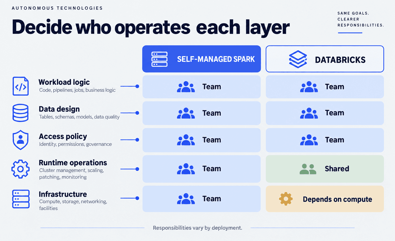 Two-lane ownership map comparing team responsibilities for self-managed Apache Spark with platform and team responsibilities for Databricks.