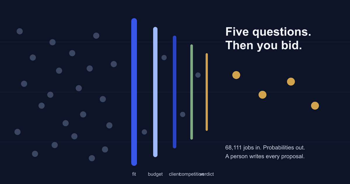 Dark poster of grey dots thinning as they pass five coloured vertical bars, with four gold dots continuing on the right, illustrating leads scored by five questions.