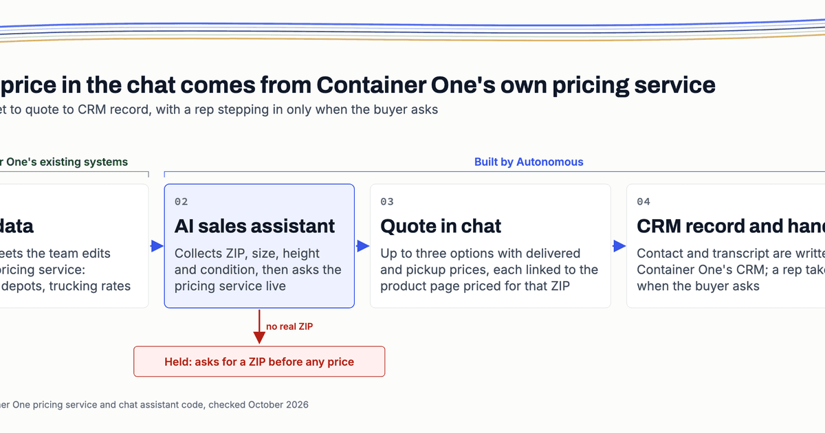 Workflow diagram: spreadsheet price data feeds Container One's pricing service, the AI sales assistant collects ZIP, size, height and condition and asks it live, the buyer gets up to three priced options in chat linked to the product page, and the lead lands in the CRM with the transcript for a rep.