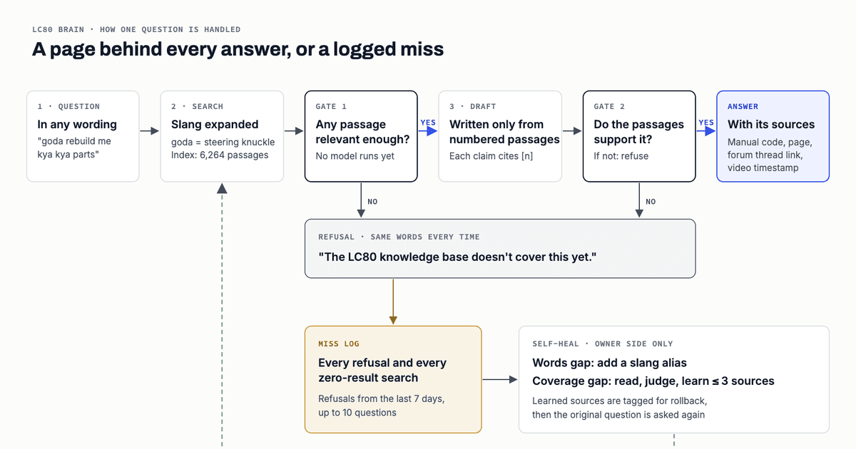 Flow diagram: a question passes two gates to become a cited answer, or becomes a logged refusal that feeds a self-heal loop