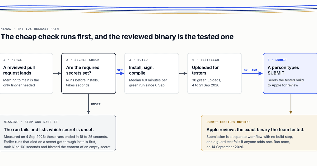 Release path diagram: merge, secret check, build, TestFlight, then a manual submit that compiles nothing; a missing secret stops the run in seconds