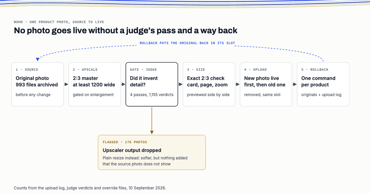 Flow diagram of one product photo: original archived, enlarged to a 2:3 master, checked by a judge, size checked, uploaded, with a rollback path back to the original