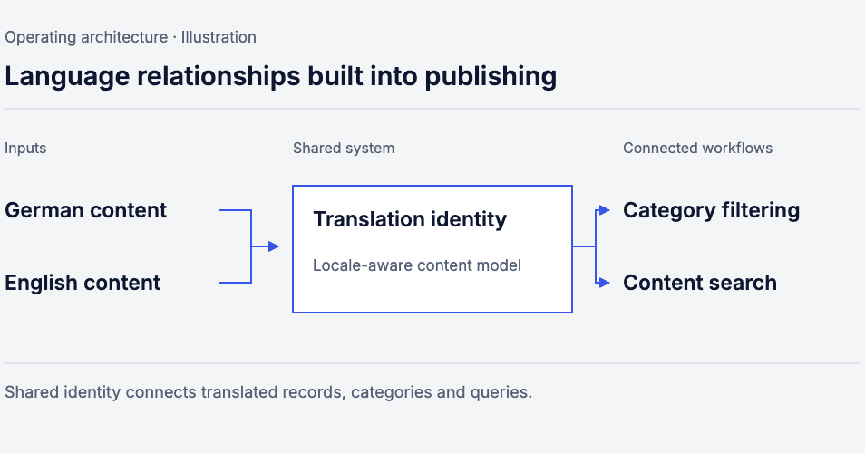 How the system works: Editorial content, Paired locales, Delivery API, Reader experience