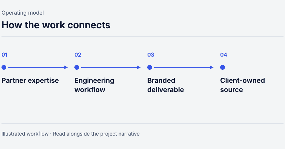 How the work connects: Partner expertise, Engineering workflow, Branded deliverable, Client-owned source