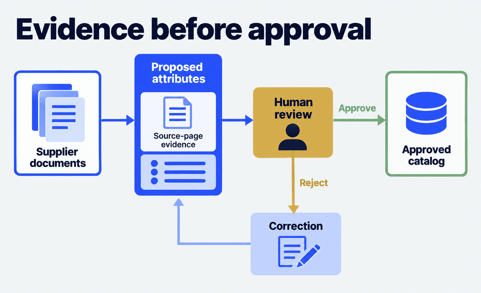 Supplier documents are classified and prepared, an AI service proposes catalog attributes with page evidence, and a catalog owner approves or rejects each proposal.