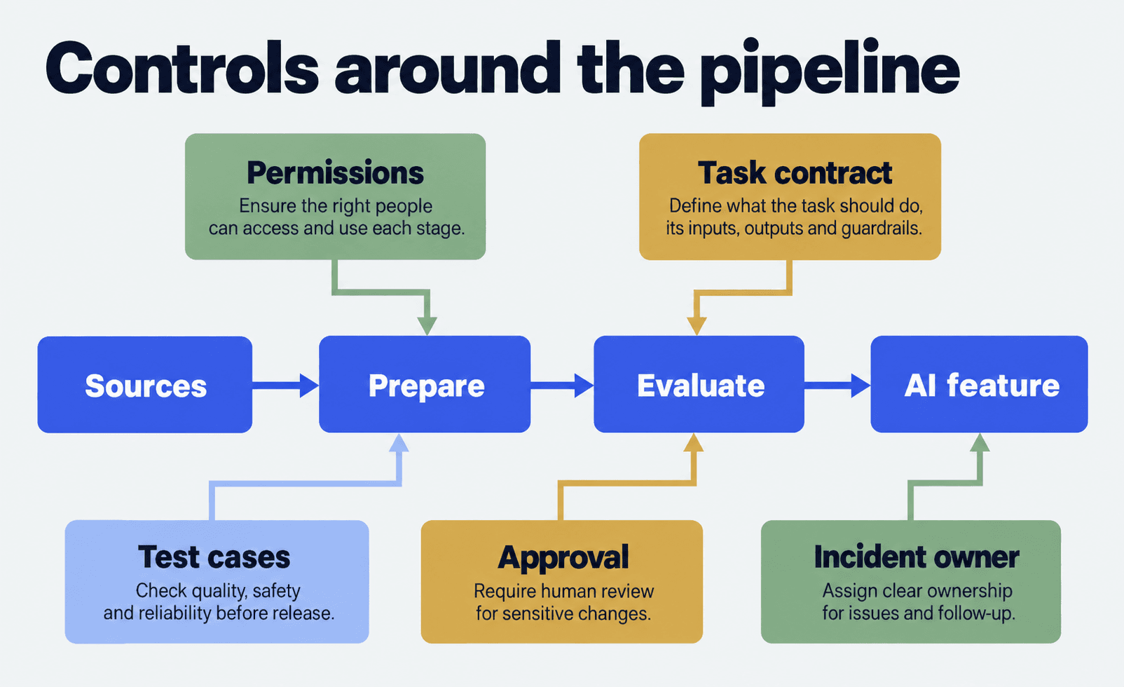 A control plane defines source permissions, task contract, evaluation set, approval boundary and incident owner around an AI data flow.