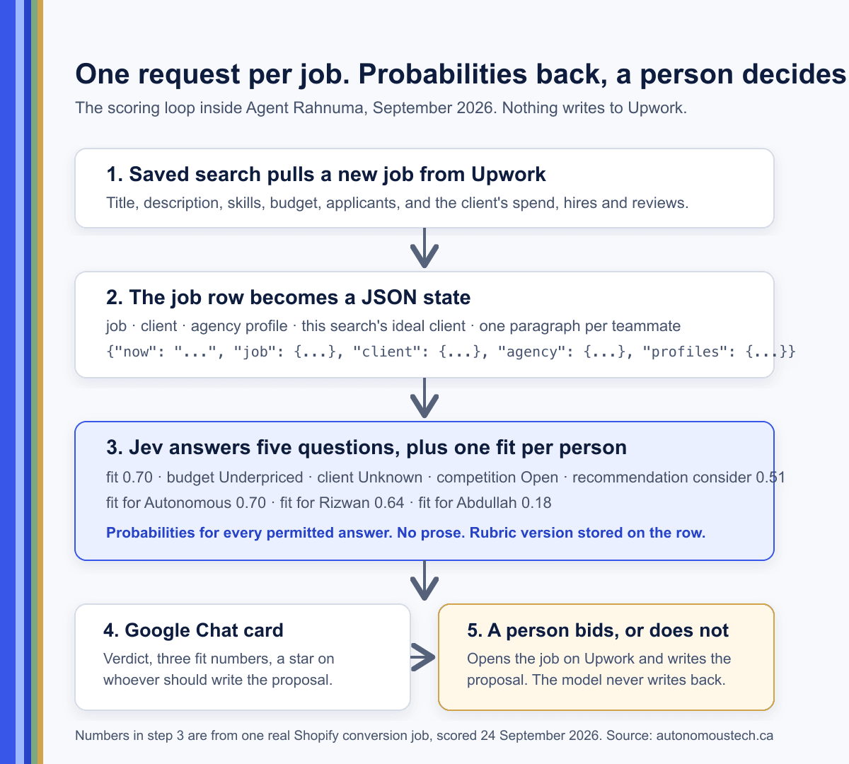 Flow diagram: a saved Upwork search feeds a job row, which becomes a JSON state of job, client, agency and people profiles; Jev answers five questions plus one fit per person as probabilities; a Google Chat card shows the recommendation and best bidder; a person bids on Upwork.