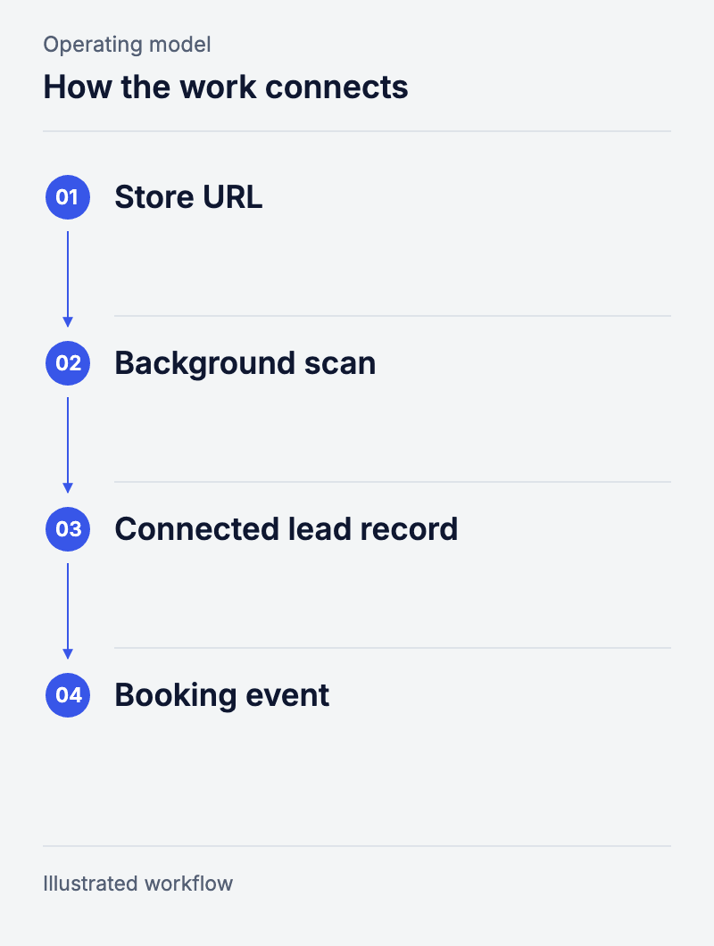 How the system works: Store URL, Background scan, Connected lead record, Booking event
