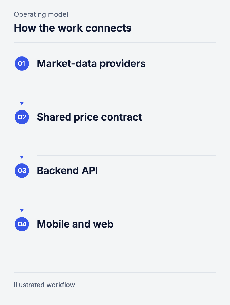 How the work connects: Market-data providers, Shared price contract, Backend API, Mobile and web