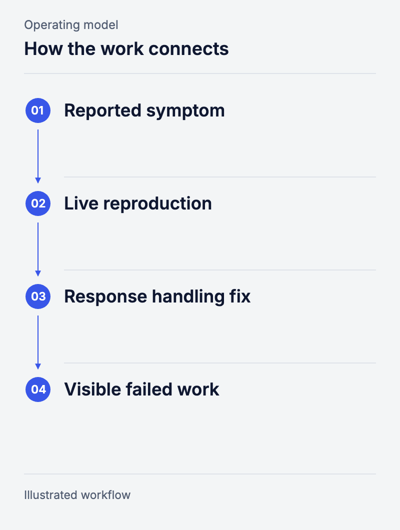 How the work connects: Reported symptom, Live reproduction, Response handling fix, Visible failed work