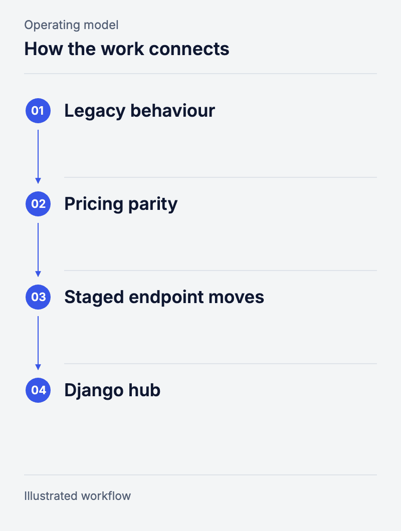 How the work connects: Legacy behaviour, Pricing parity, Staged endpoint moves, Django hub
