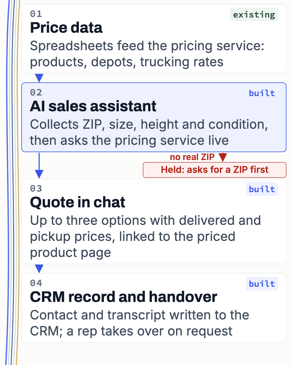 Workflow diagram: spreadsheet price data feeds Container One's pricing service, the AI sales assistant collects ZIP, size, height and condition and asks it live, the buyer gets up to three priced options in chat linked to the product page, and the lead lands in the CRM with the transcript for a rep.