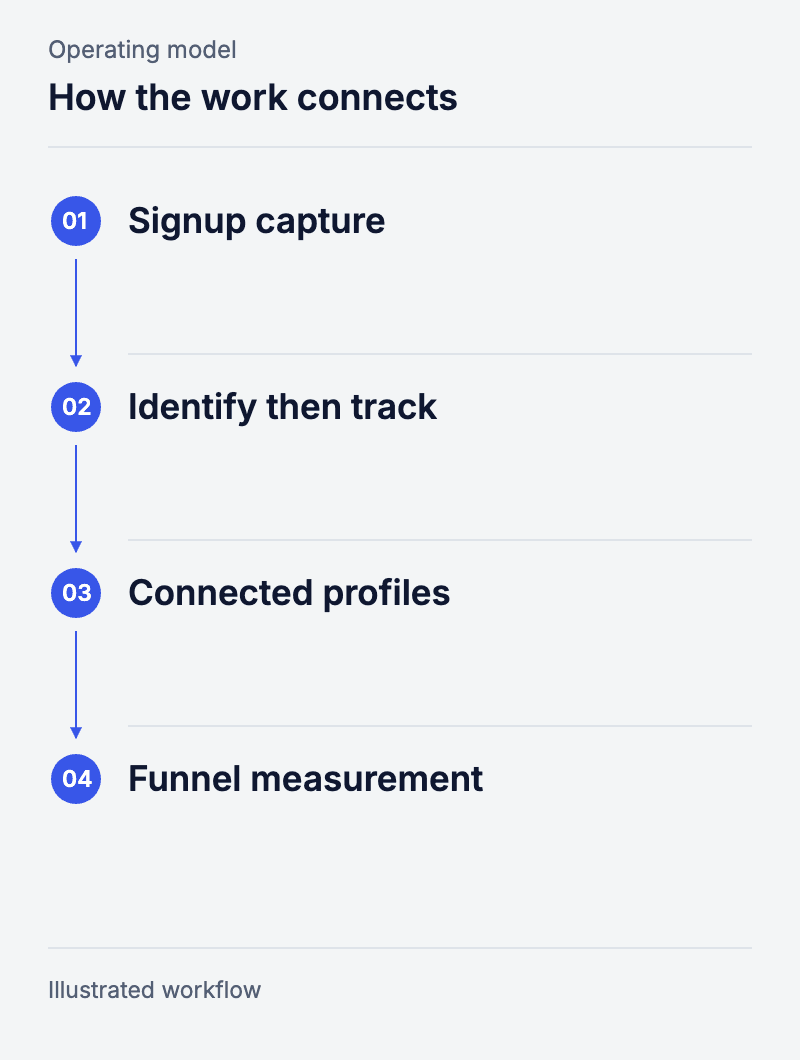 How the work connects: Signup capture, Identify then track, Connected profiles, Funnel measurement