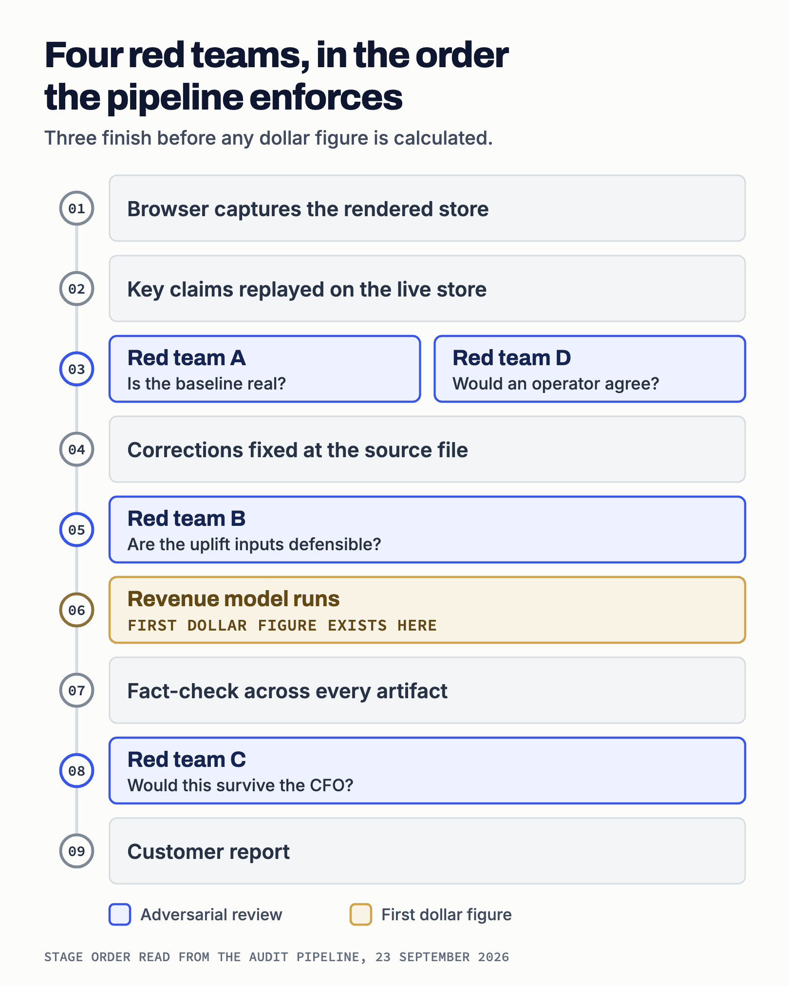 Nine audit stages in order: capture, live re-check, red teams A and D, reconcile, red team B, revenue model, fact-check, red team C, customer report