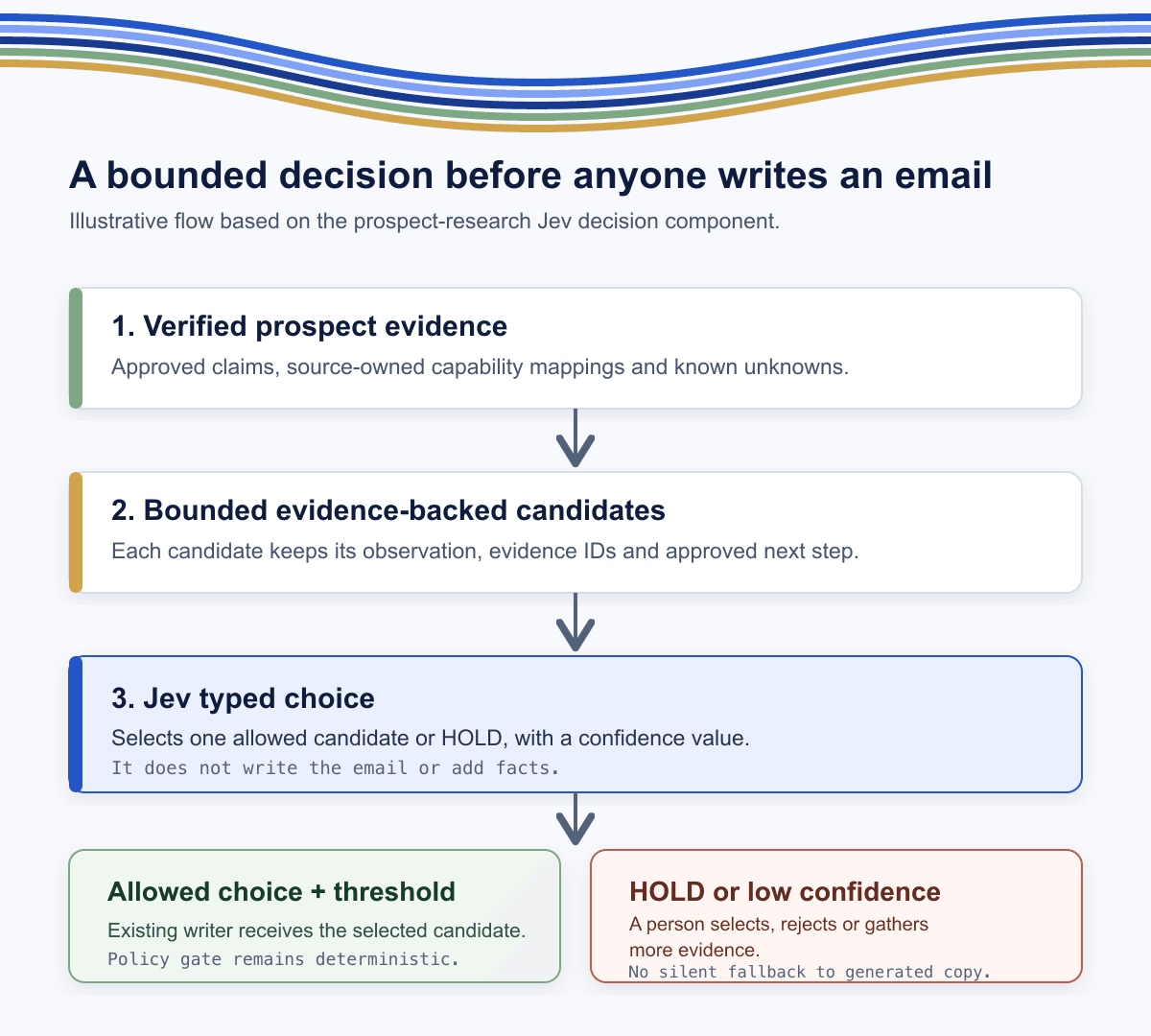 Flow showing verified prospect evidence and ranked hooks becoming approved candidates, then a Jev choice or human review, then a policy gate that routes to a writer or reviewer.