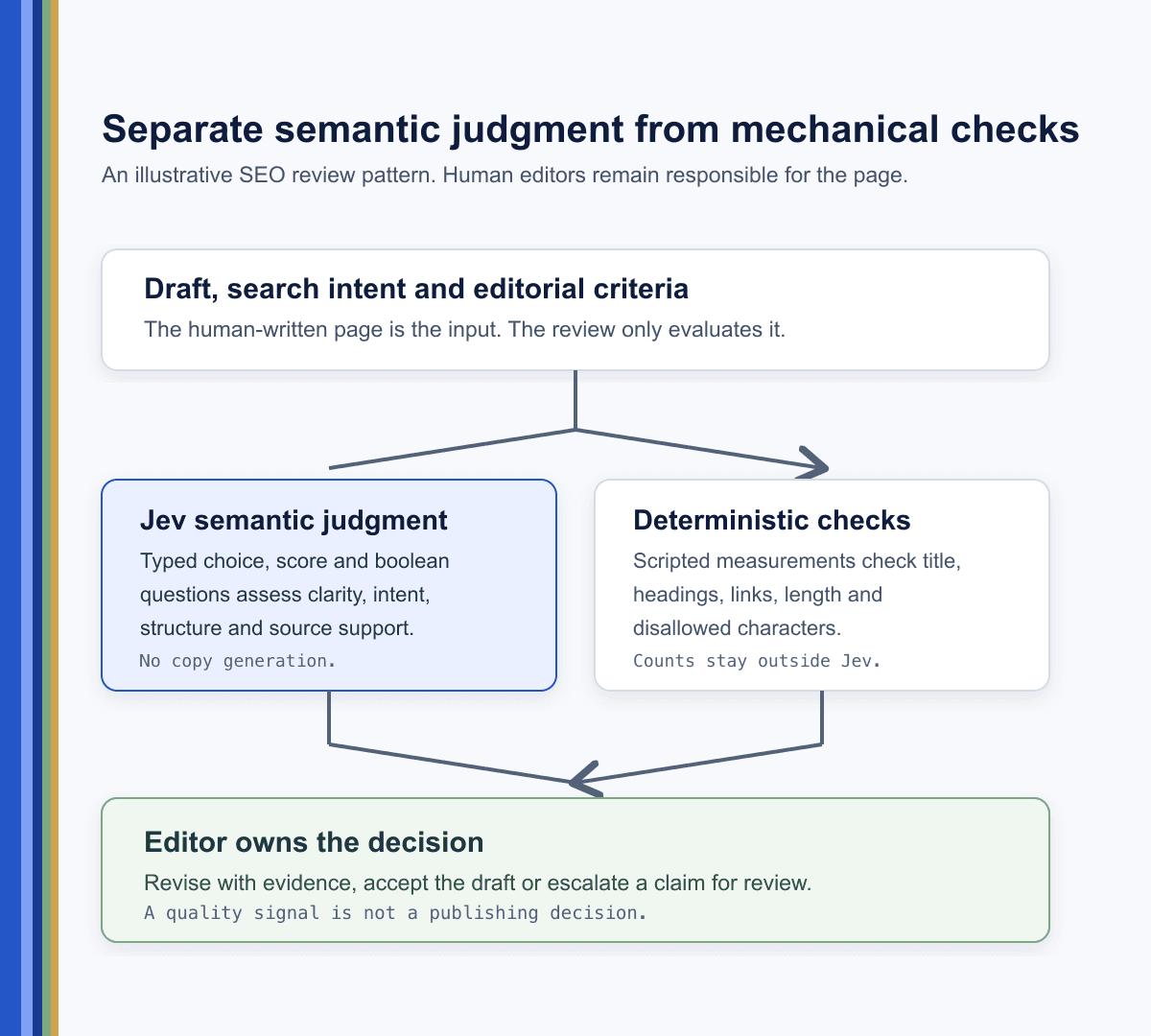 Diagram showing an article draft and criteria branching to Jev semantic judgments and deterministic checks, then joining at an editor-owned revise, accept or escalate decision.