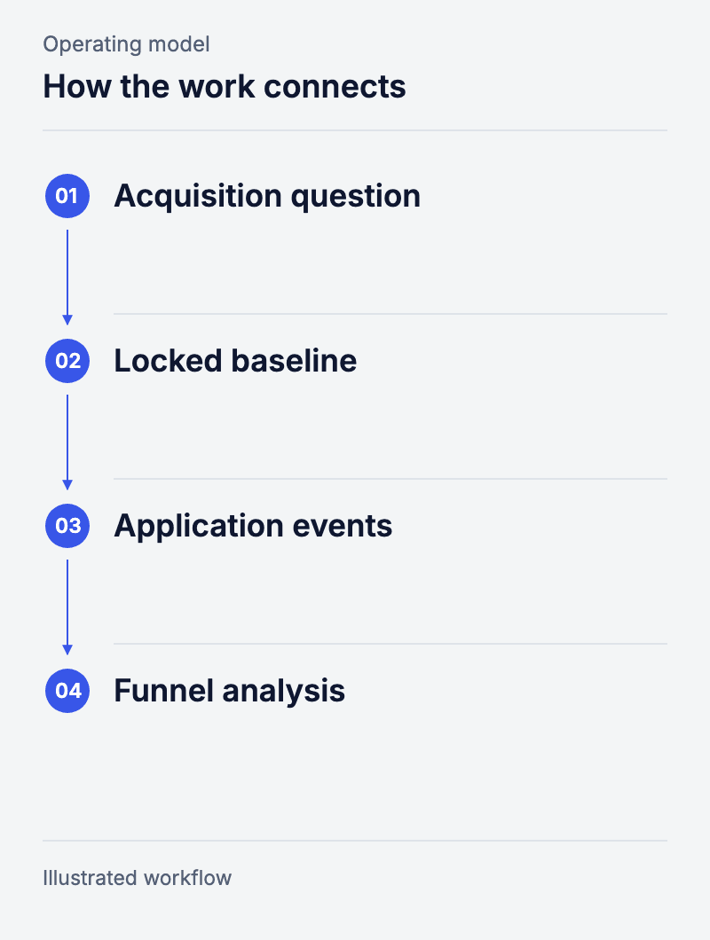 How the work connects: Acquisition question, Locked baseline, Application events, Funnel analysis