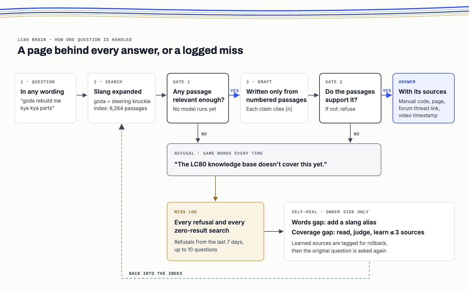 Flow diagram: question, slang-expanded search, relevance gate, draft from numbered passages, support gate, cited answer; both gates can route to a fixed refusal that feeds a miss log and a self-heal step
