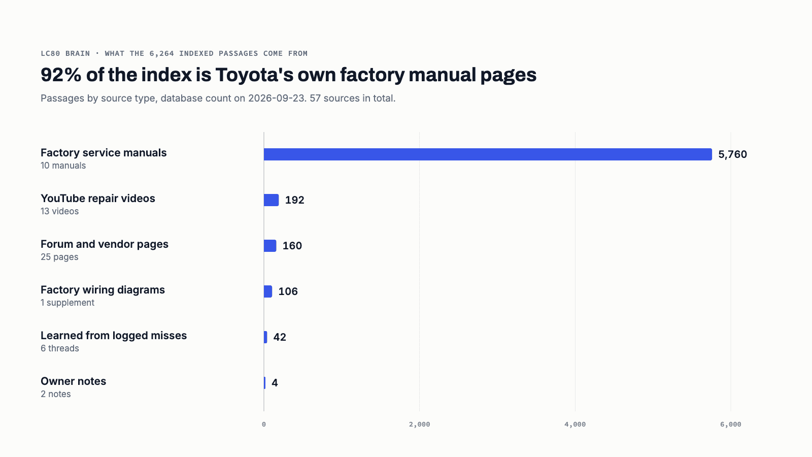 Bar chart of indexed passages by source: factory service manuals 5,760, YouTube repair videos 192, forum and vendor pages 160, factory wiring diagrams 106, learned from logged misses 42, owner notes 4