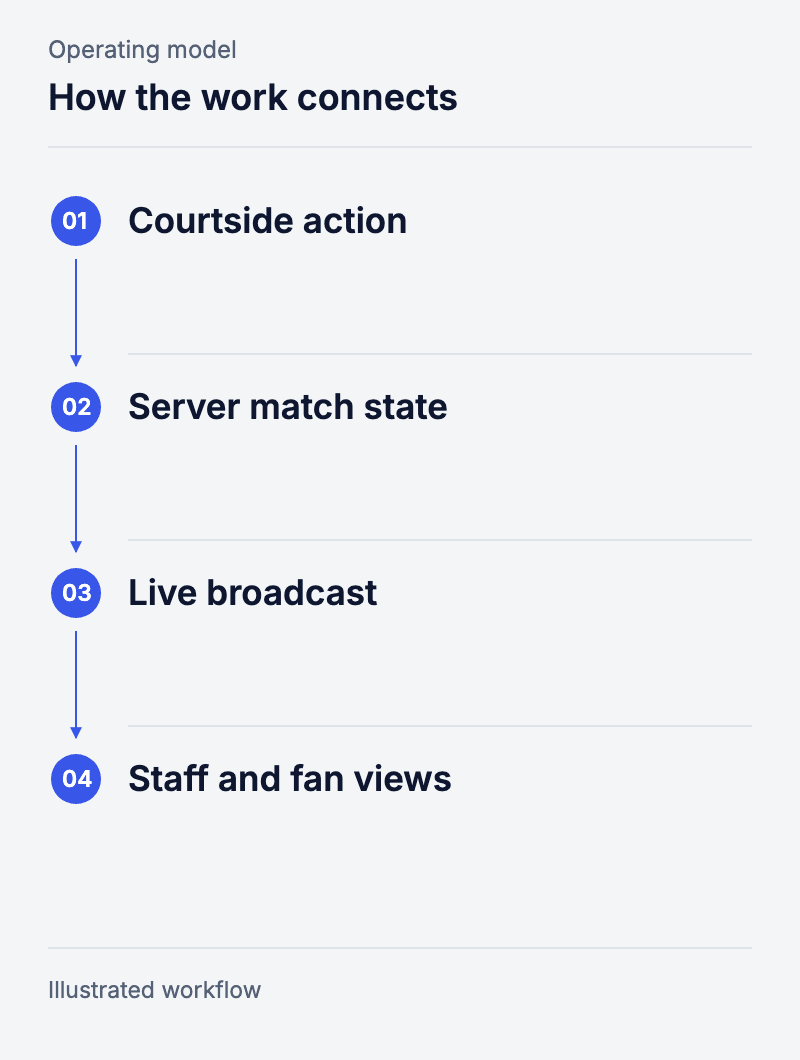 How the system works: Courtside action, Server match state, Live broadcast, Staff and fan views