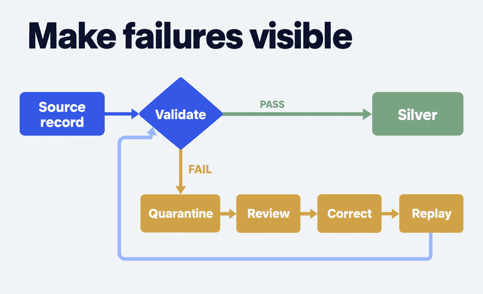 An incoming source record is validated before Silver; accepted records continue to the shared entity model while invalid records enter a visible exception queue with an owner and replay path.
