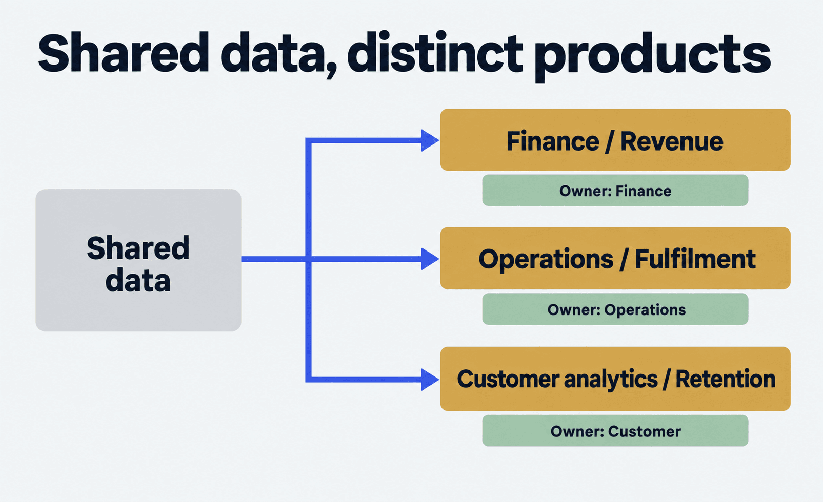 Shared data branches to finance revenue, operations fulfilment and customer retention products, each with an owner.