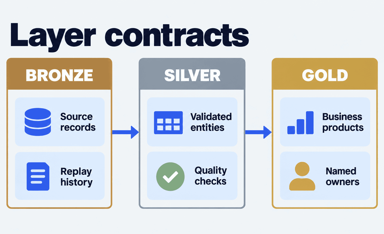 Three columns show Bronze source records and replay history, Silver validated entities and quality checks, and Gold business products with named owners.