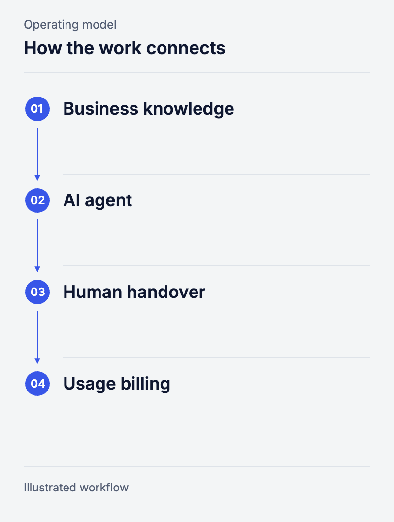 How the system works: Business knowledge, AI agent, Human handover, Usage billing