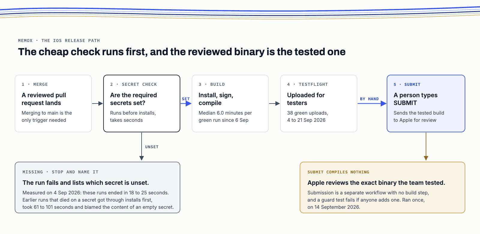 Five-step release path: merge, secret check, build, TestFlight, submit. A missing secret stops the run and names it in 18 to 25 seconds. Submission sends the tested build without compiling