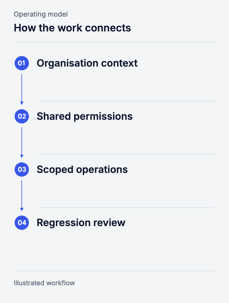 How the system works: Organisation context, Shared permissions, Scoped operations, Regression review