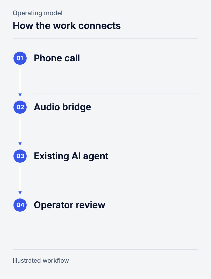 How the system works: Phone call, Audio bridge, Existing AI agent, Operator review
