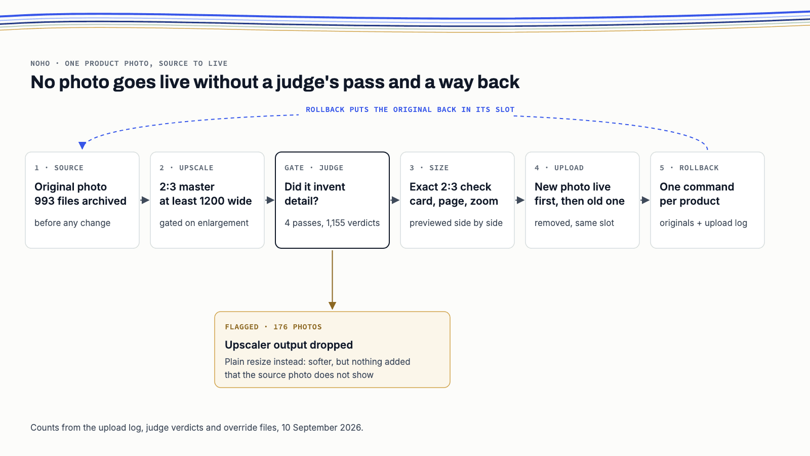 Flow diagram: original photo archived, enlarged to a 2:3 master, judged for invented detail, size checked, uploaded into the same slot, with a dashed rollback path back to the original; flagged photos drop the enlargement output and use a plain resize
