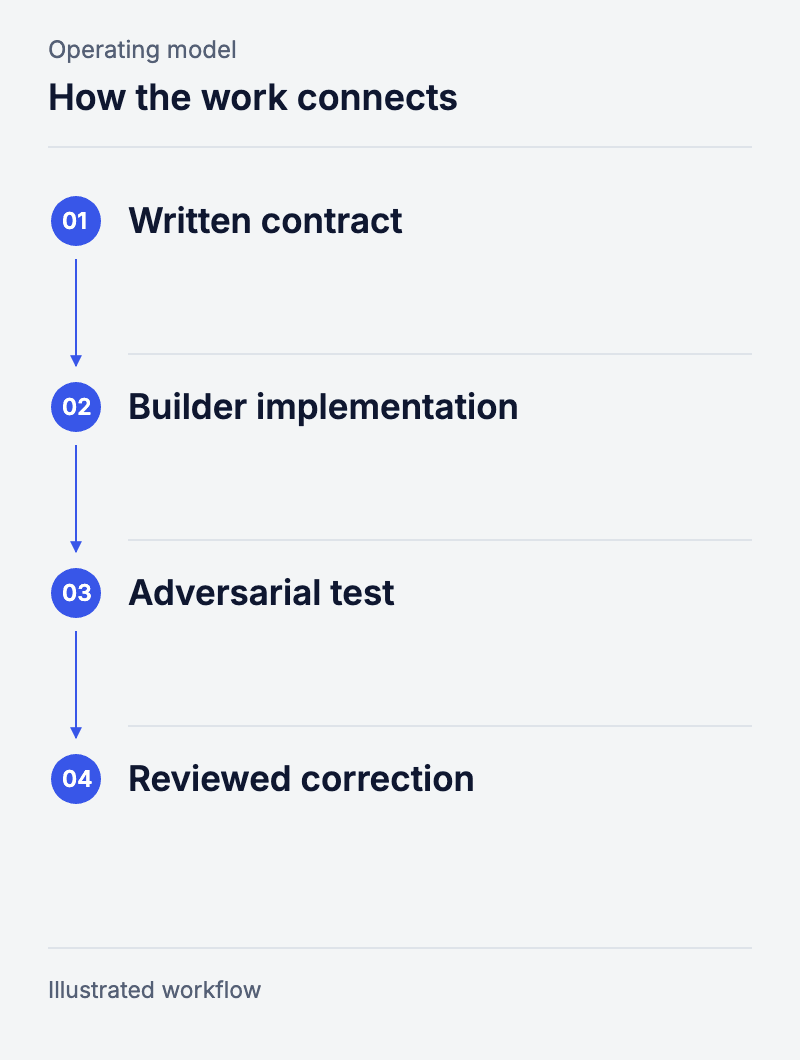 How the system works: Written contract, Builder implementation, Adversarial test, Reviewed correction