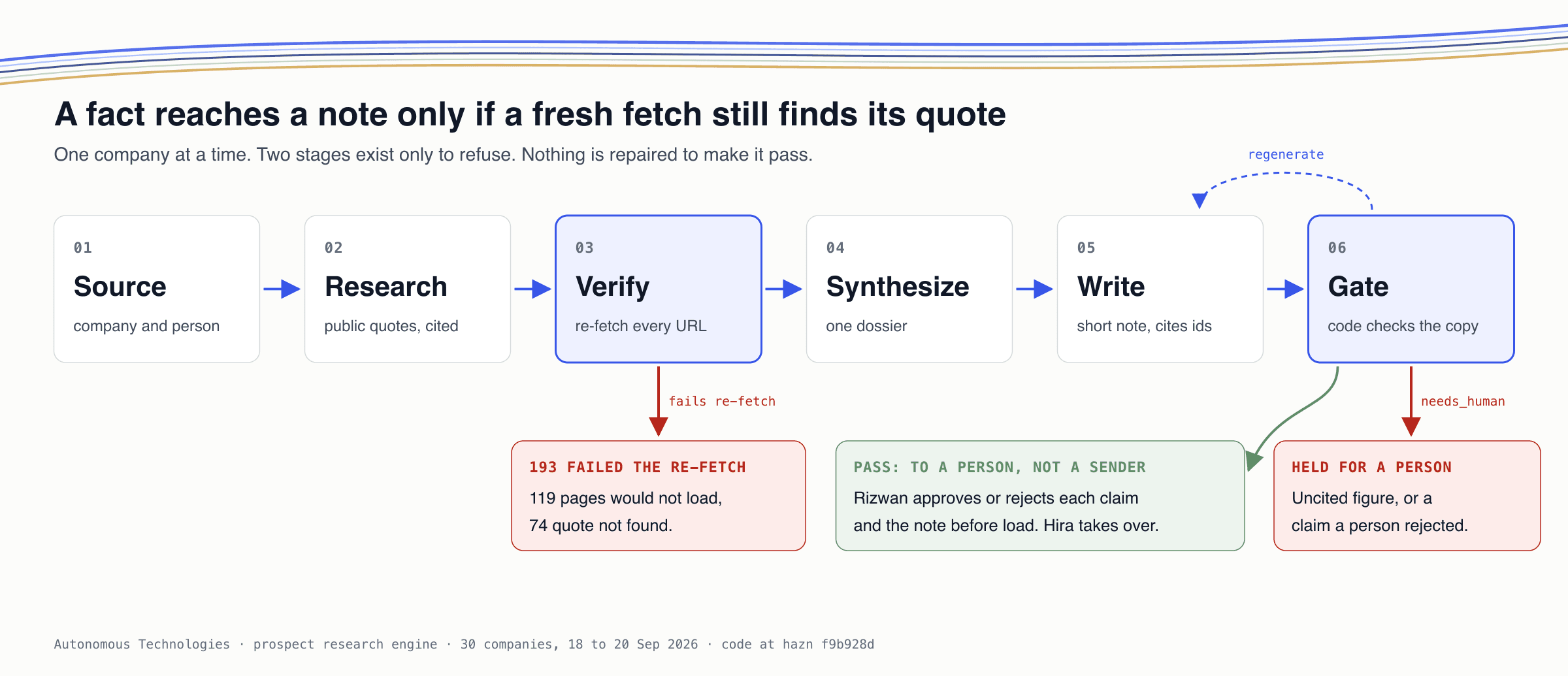 Six-stage pipeline: source, research, verify, synthesize, write, gate, with rejected claims dropping out at verify and gate