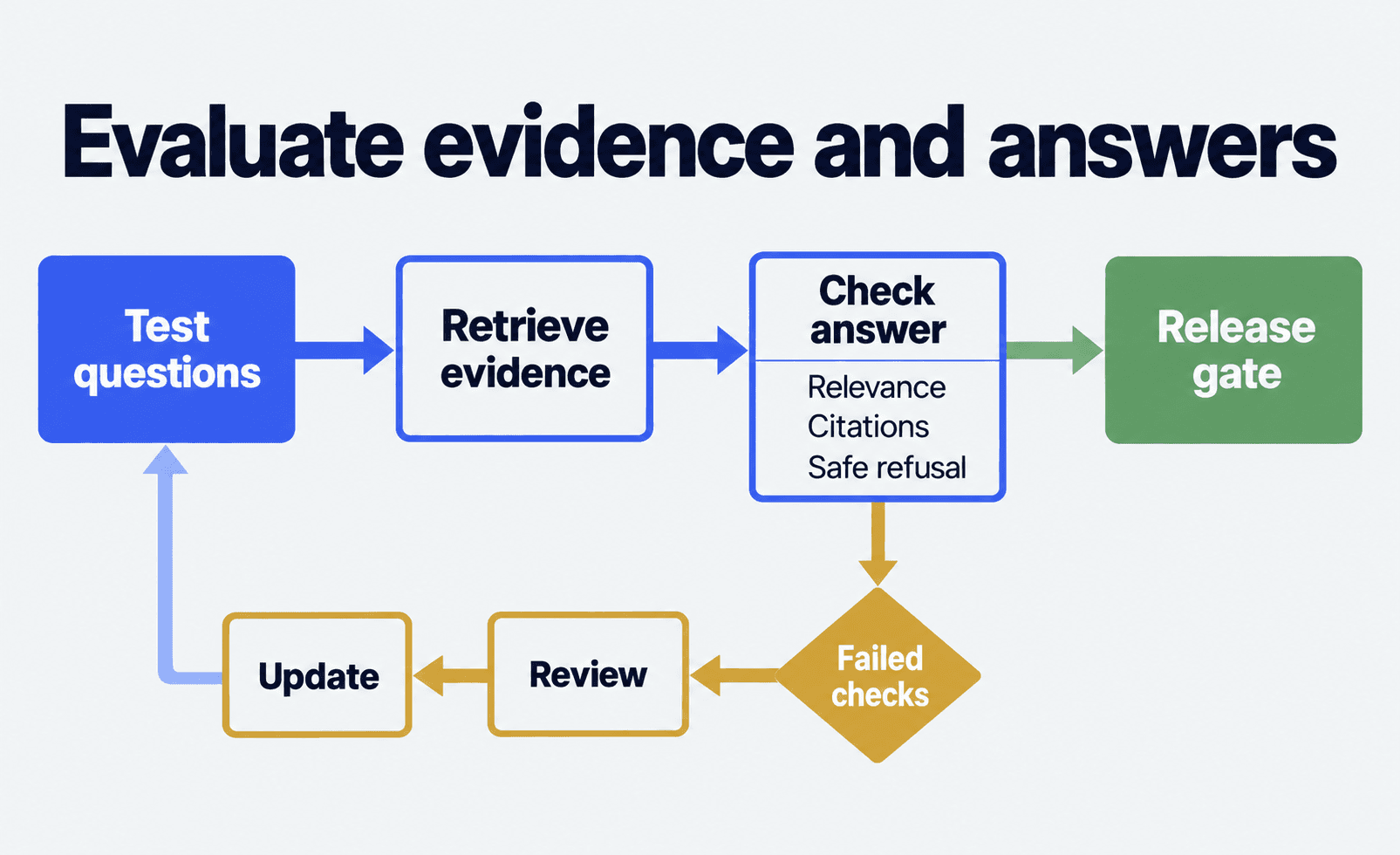 A curated set of test questions checks retrieved evidence, citations and safe fallback behavior before release; reviewed user feedback and incidents become candidate test cases in a controlled loop.