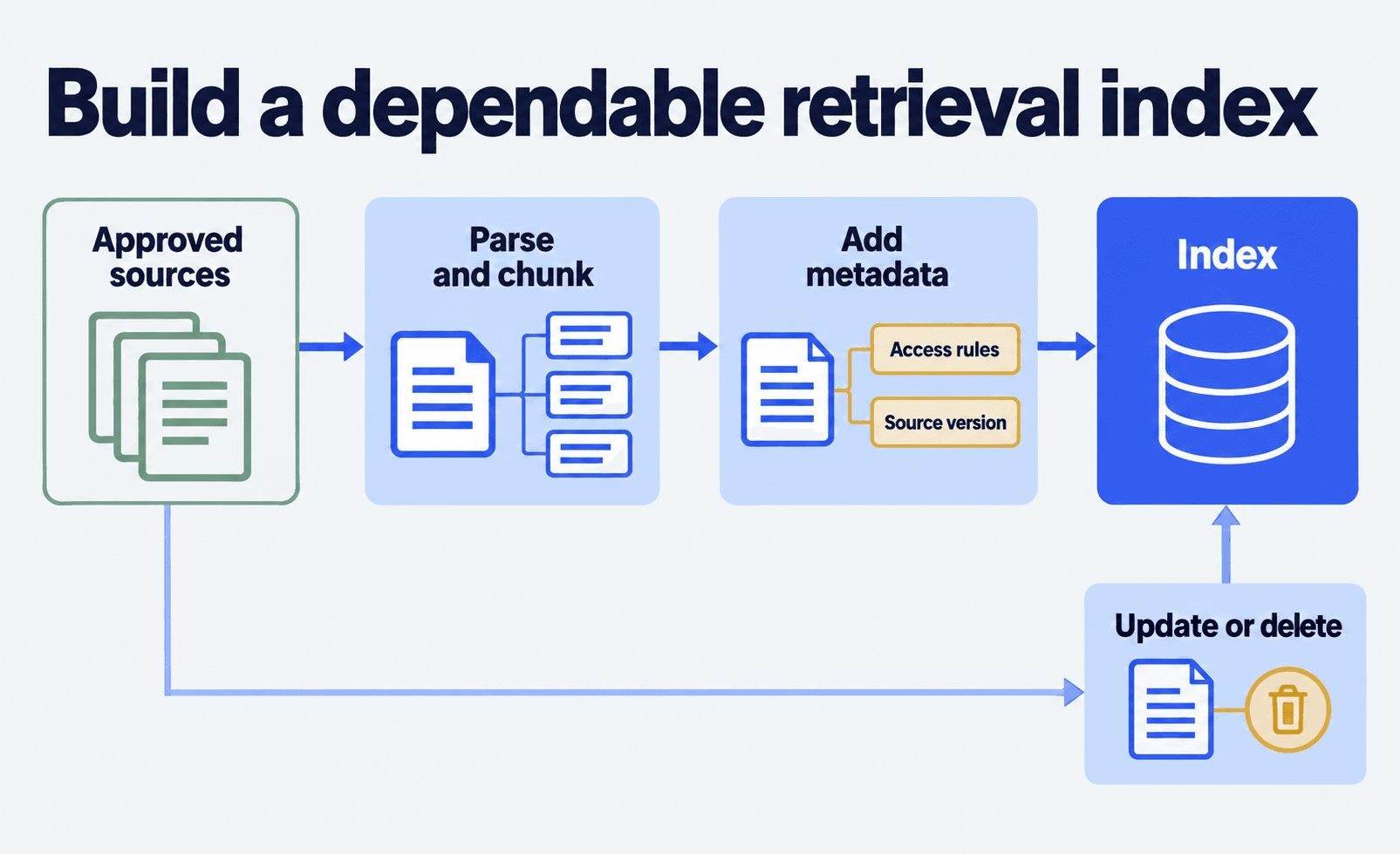 Approved documents move through parsing, segmented records and metadata enrichment into an index, while source ownership, access policy and freshness checks govern each step.