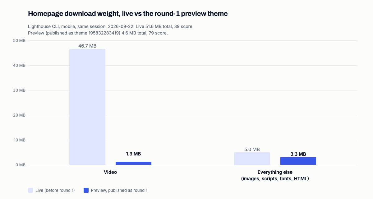 Bar chart comparing homepage download weight before and after the fix: video 46.7 MB to 1.3 MB, everything else 5.0 MB to 3.3 MB