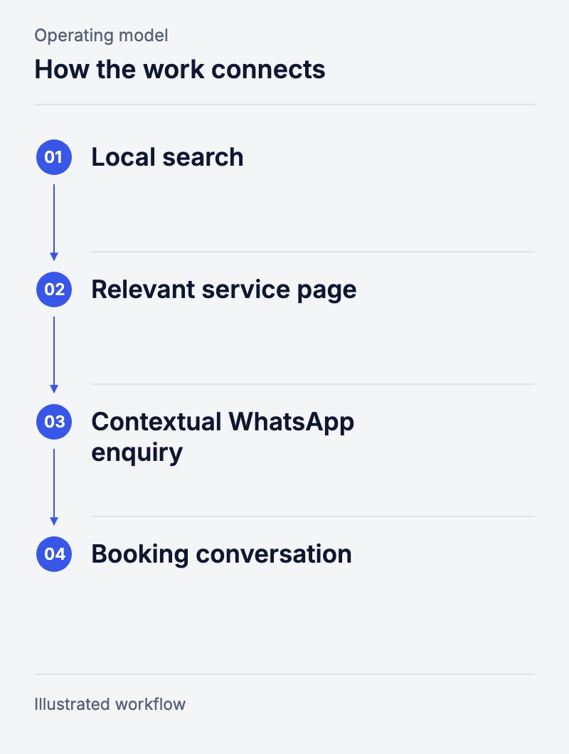 How the system works: Local search, Relevant service page, Contextual WhatsApp enquiry, Booking conversation