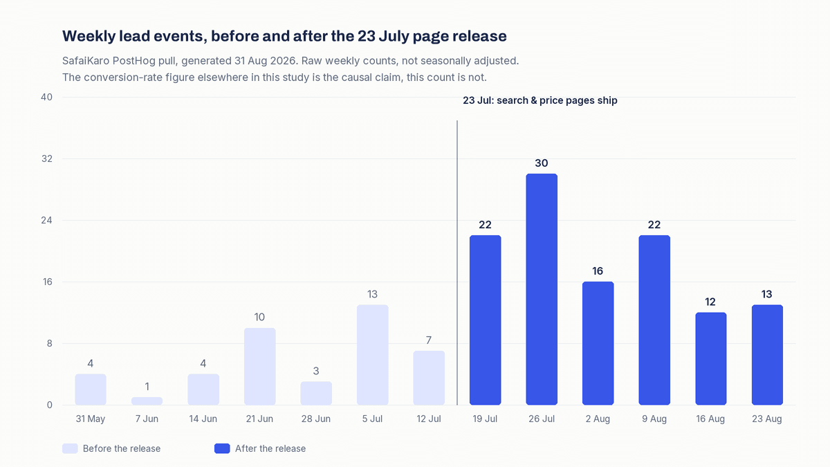 Bar chart of SafaiKaro's weekly WhatsApp and booking leads, before and after the 23 July page release