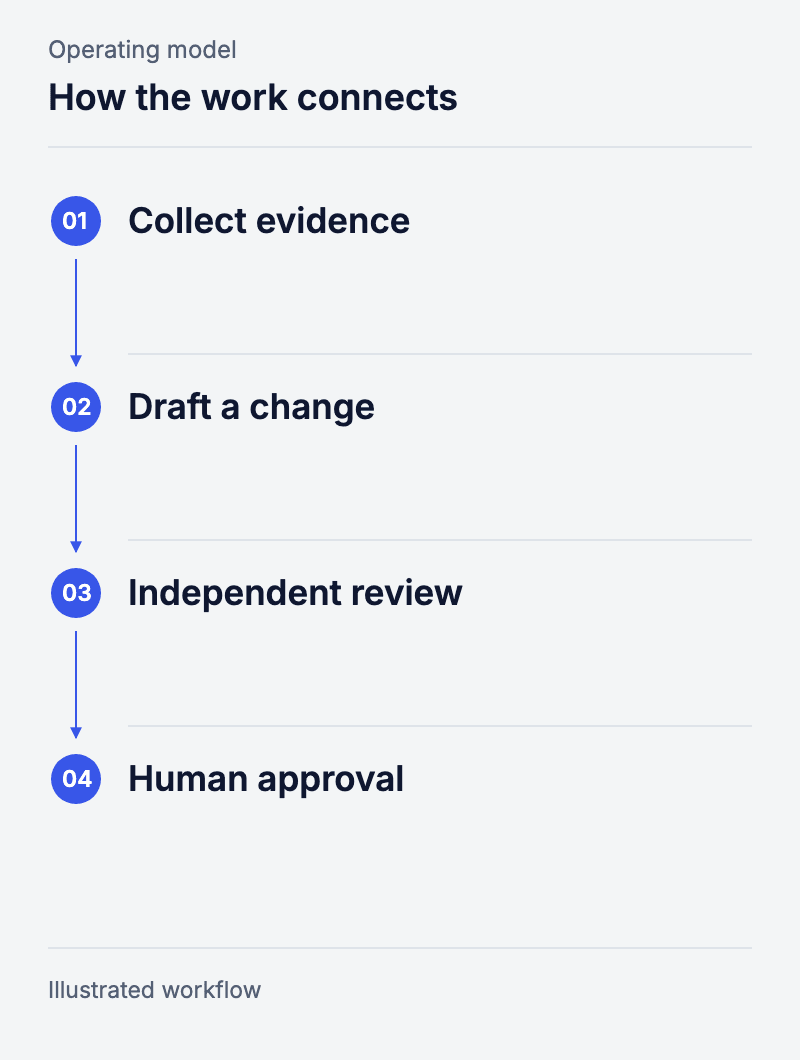 How the system works: Collect evidence, Draft a change, Independent review, Human approval