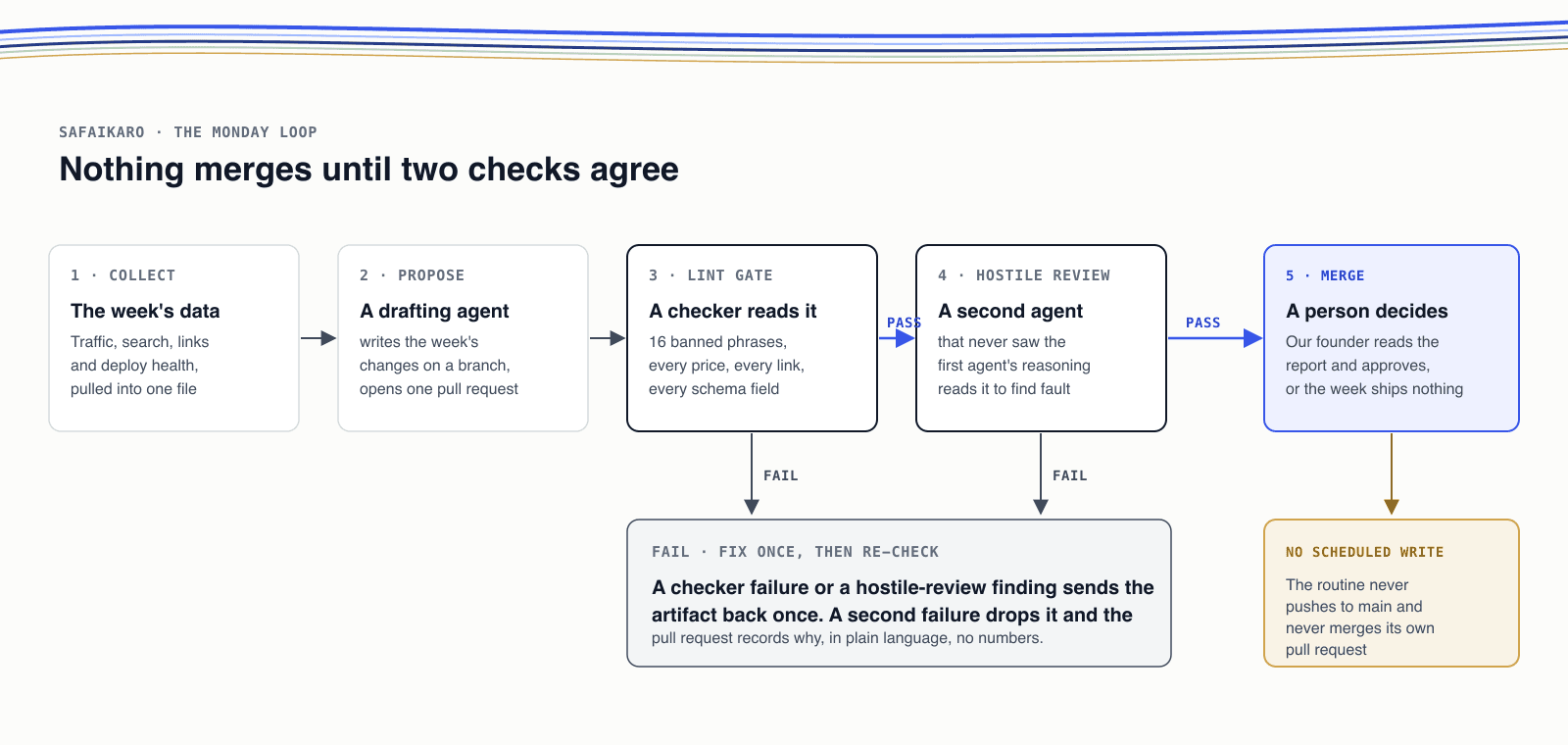 Diagram of the Monday loop: collect, propose a pull request, lint gate, hostile review, merge