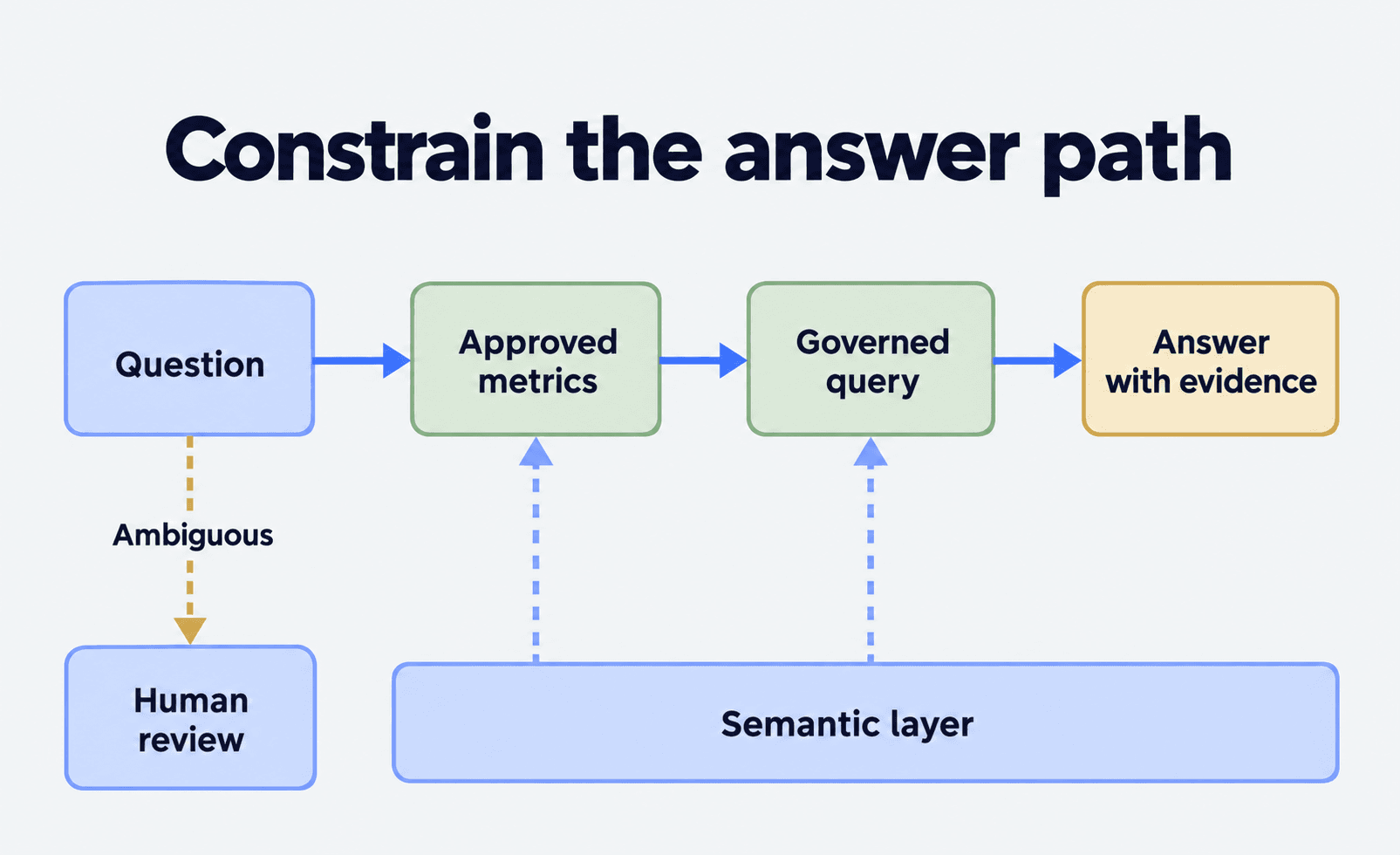 Diagram showing an AI assistant requesting only approved metrics and dimensions, returning query evidence and escalating ambiguous questions.