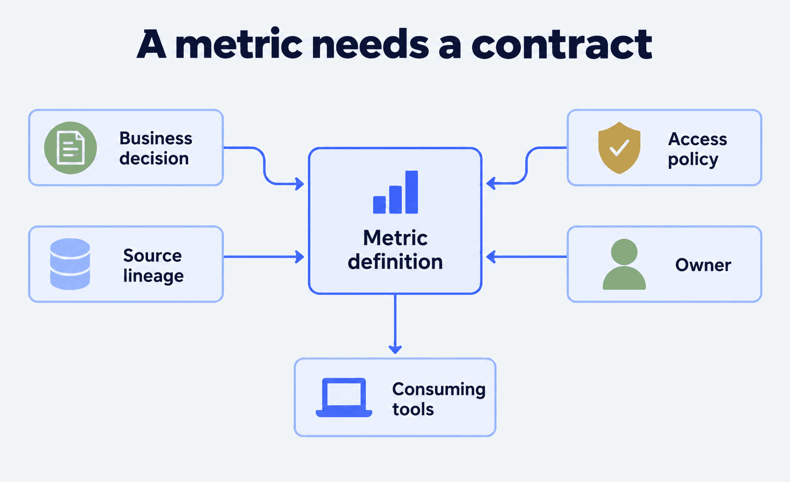Diagram connecting a business decision to metric definition, source lineage, access policy and consuming tools.