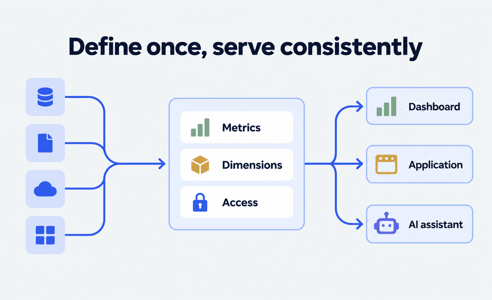 Diagram showing source systems feeding governed metric definitions that serve BI, embedded analytics and AI.