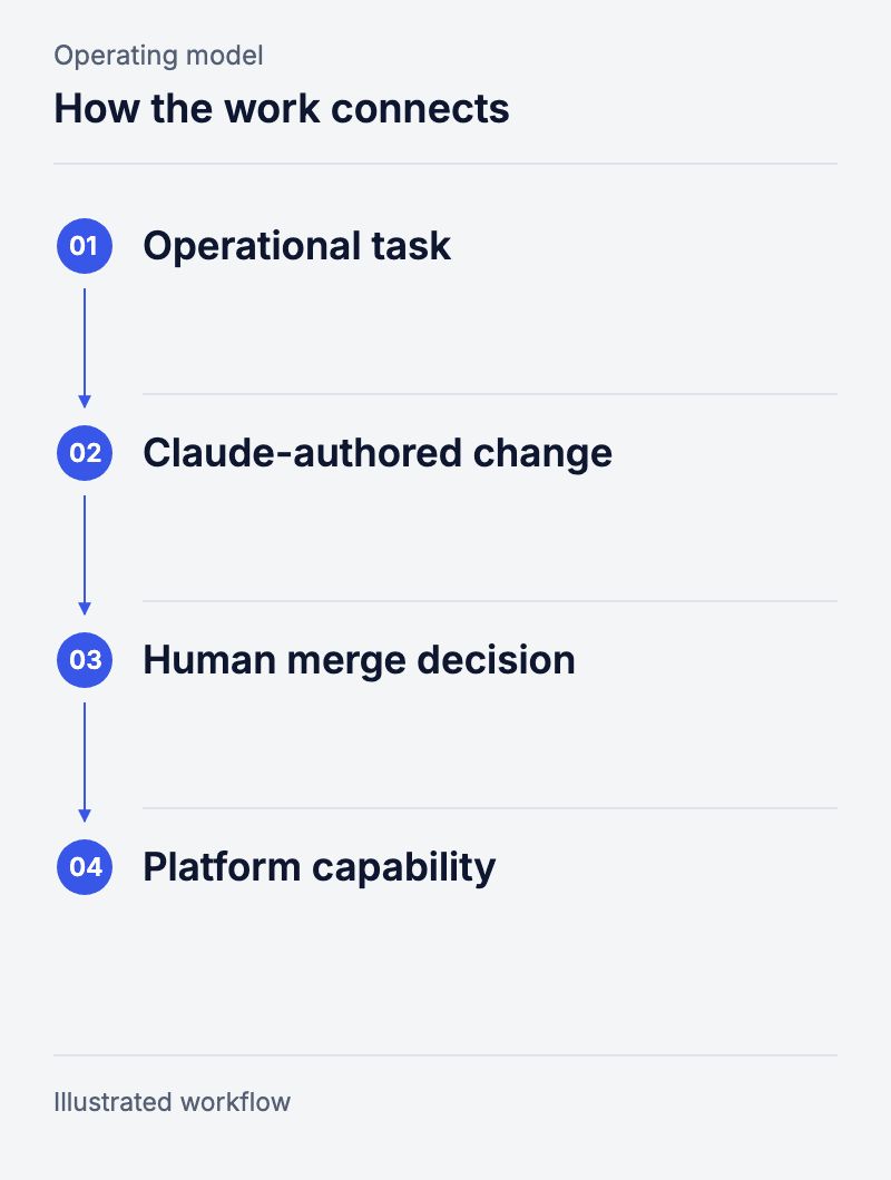 How the work connects: Operational task, Claude-authored change, Human merge decision, Platform capability