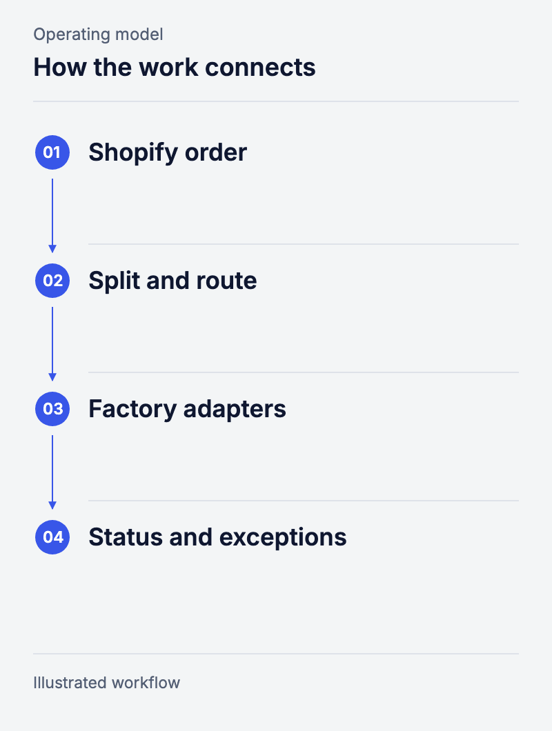 How the work connects: Shopify order, Split and route, Factory adapters, Status and exceptions