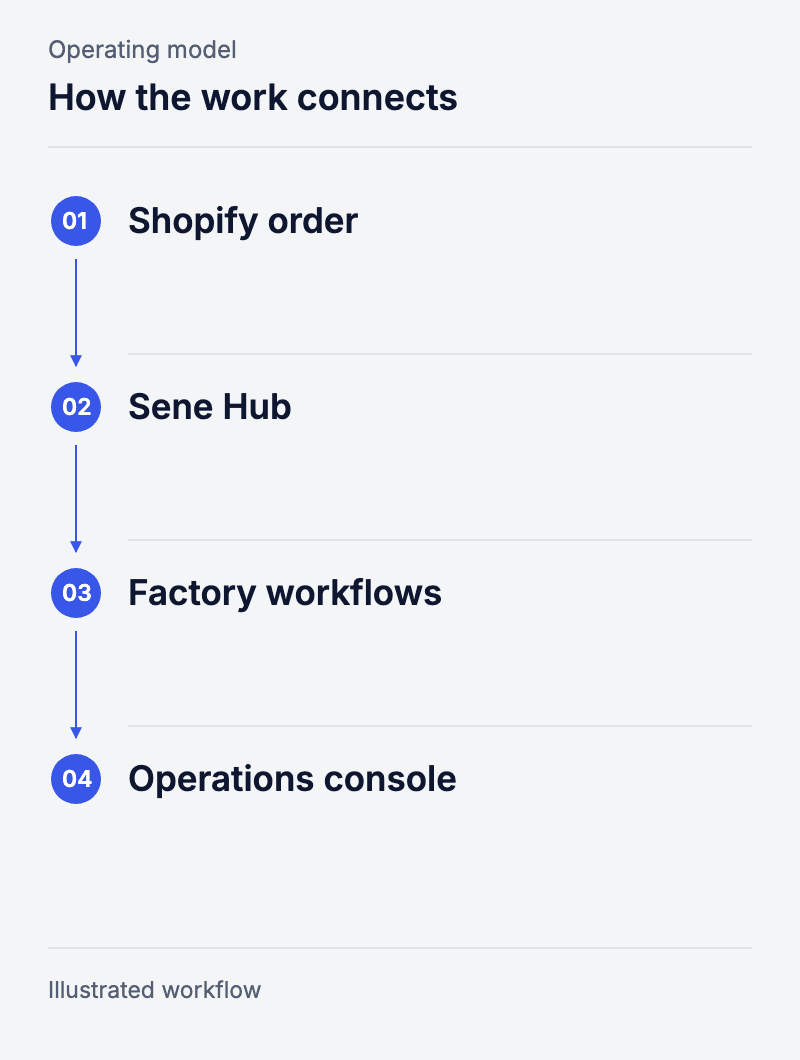 How the work connects: Shopify order, Sene Hub, Factory workflows, Operations console